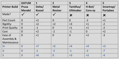 Pugh Chart Comparison of Printer Designs