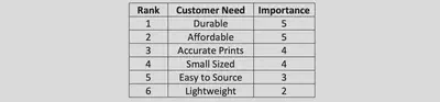 Figure shows a table with 3 columns and 6 rows. First column is the rank of how important the user need is. Second column shows the user needs. Third column shows the importance rating that is a value between 1 to 5. Durable is ranked first with importance value of 5. Affordable is ranked second with value of 5. Accurate prints is ranked third with value of 4. Small sized is ranked fourth with value of 4. Easy-to-source is ranked fifth with value of 3. Lightweight is ranked fifth with value of 2.
