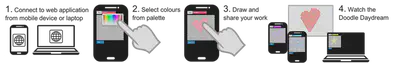 Illustration of the four steps in the interaction flow. First step is to connect to the web app from a mobile device or laptop. Second step is to select a desired colour from the drop-down palette. Third step is the draw the design. Fourth step is to see the design displayed on the Doodle Daydream display.