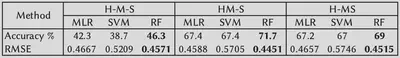 A table showing classification accuracy and RMSE values of the algorithms for the 3-class and 2-class problems. Accuracy in percentage for 3-class (hard, medium and soft) problem for MLR is 42.3%, RMSE is 0.4667. Accuracy for SVM is 38.7%, RMSE is 0.5209. Accuracy for RF is 46.3%, RMSE is 0.4571. For the 2-class problem where one class is to classify Hard and Medium force and the other class is Soft force level, accuracy for MLR is 67.4%, RMSE is 0.4588. Accuracy for SVM is 67.4%, RMSE is 0.5705. Accuracy for RF is 71.7%, RMSE is 0.4451. For the 2-class problem where one class is to Hard force level and the other is Medium and Soft force levels, accuracy for MLR is 67.2%, RMSE is 0.4657. Accuracy for SVM is 67%, RMSE is 0.5746. Accuracy for RF is 69%, RMSE is 0.4515.