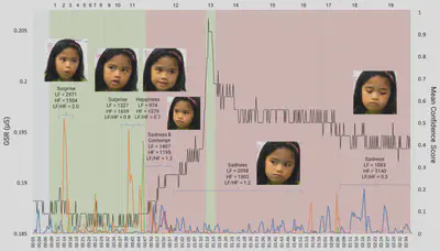 We will explain key annotations from left to right of the visualisation. For the first 47 seconds and 11 trials of the cognitive tasks, the participant had correct responses to the tasks. Her GSR measures were low which meant that she was relaxed. There were two Surprise emotion peaks at 14 seconds and 40 seconds with confidence scores above 0.5. There was also happiness detected at 45 seconds. LF/HF ratios were at 2.0 towards the start, which meant she required quite high mental effort. The ratios decreased to 0.7 towards the end of trial 11. At 48 seconds to 1 minute 10 seconds and the 12th trial, she had an incorrect response. We start to see an increase in the GSR values, an  increase in LF/HF ratios and increase in the sadness confidence scores. Between 1 minute 11 seconds to 1 minutes 16 seconds, she answered trial 13 correctly and noticed a high peak of GSR. This could mean that she was excited that she answered correctly. From 1 minute 17 seconds to the end at 2 minutes 35 seconds, she answered the remaining tasks incorrectly. We observe a gradual decrease in the GSR values and increase in Sadness scores. The LF/HF ratio was 1.2 but eventually decreased to 0.3 at the end, meaning that she was putting in mental effort to answer but eventually gave up.