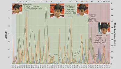 For the first 2.5 minutes and trials 1 to 14, the participant answered the tasks correctly. There were high Surprise emotion peaks. GSR values peaked at trial 8, at about 59 seconds to 1 minute 13 seconds. His LF/HF ratio was 1.2 near the start and decreased to 0.5 at about 1 minute 52 seconds, meaning that he gradually used less mental effort as the trials progressed. From 2.5 minutes to the end at 3 minutes 13 seconds , he answered the rest of the trials incorrectly. He was expressing happiness at 2.5 minutes to 2 minutes 41 seconds but slowly changed to sadness and surprise. GSR peaked toward the last 10 seconds and the LF/HF ratio increased to 1.7, indicating high mental effort and possibly stress.