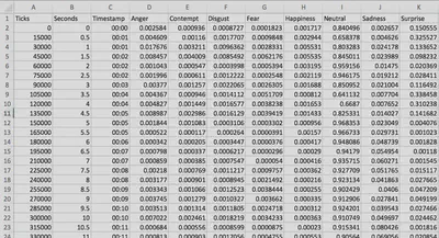 Table shows 11 columns: Column 1 shows the Ticks starting from 0 and increasing with increments of 15000 for each row. Column 2 shows the Seconds calculated from Ticks, also starts from 0. Column 3 shows the timestamp. Column 4 to 11 show confidence scores in range 0 to 1 of emotions: Anger, Contempt, Disgust, Fear, Happiness, Neutral, Sadness and Surprise.