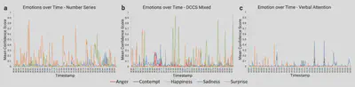 three emotions over time plots (from left to right). Left: Plot is for the Number Series cognitive task. Duration about 3 minutes. The Surprised emotion was the most dominant emotion for the first 2.5 minutes. Followed by about 20 seconds of happiness that peaked at score of 0.6 and 10 seconds of slight sadness that peaked at score of 0.25. The middle plot is for DCCS mixed cognitive task that is about 4 minutes. Surprise peaks at the start, at 11 seconds and 28 seconds. Happiness peak at 30 seconds (score 0.65). A mix of anger and comtempt at score 0.25 each. Majority of the rest of the video showed happiness, with peaks at 1.5 minutes to 2 minutes with scores above 0.7 and more peaks from 3.5 minutes to 4 minutes. The right plot is for Verbal Attention task and is about 4 minutes long. Neutral expression was mainly detected. Small Surprise emotion peaks at 12 seconds to 1 minute, with highest score of 0.4. From 2.5 minutes to the end, we start to see sadness peaks, with highest scores of 0.5.