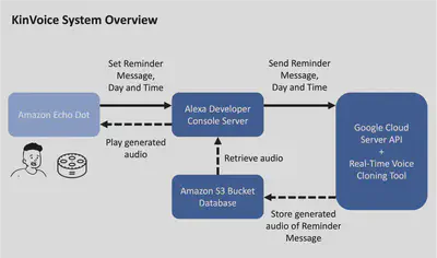 KinVoice System Overview