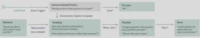 Flowchart of the conversation with seven elements connected by flow links: Welcome, Verbalise, Visualise, Done, Calm Event, System Initiated Practice, Try Later. Welcome leads to Verbalise, which leads to Visualise and lastly, leads to Done. Calm Event leads to System Initiated Practice which could lead to Verbalise or to Try later depending on what the user says.