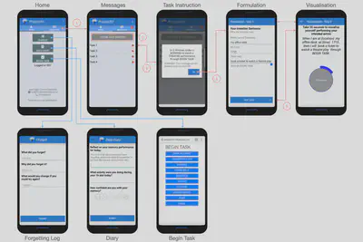 The image shows 8 screens within the app, 5 at the top, 3 at the bottom. On the top row, the first one from the left is the Home tab which show the option to move to the Messages tab. It also shows three buttons (I Forgot, Daily Diary and Begin Task). Selecting the Messages tab, shows the second screen which shows users a button to start a 1h time slot for memory training. Once that button is pressed, it shows four tasks in a list. If you select a task, it shows you the task instruction (third screen). When you click OK, it brings you the fourth screen which lets you fill in the situation cues to form an intention sentence for the task. This is the first step of the memory technique. Upon selecting next step, it shows the completed intention sentence and users can start a 30-second timer. On the bottom row, the first screen from the left shows the forgetting log entry screen which opens when you press the I Forgot button from the Home page. The second screen shows the Daily Diary entry screen. The last screen shows the Begin Task web app.