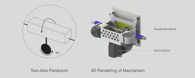 Two diagrams of Salamander. The left diagram is a simplified illustration of the pendulum mechanism. The right diagram shows a 3D-rendering of the mechanism with models of the components.